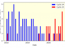 Graph showing the transaction from Solar Cycle 24 to 25.